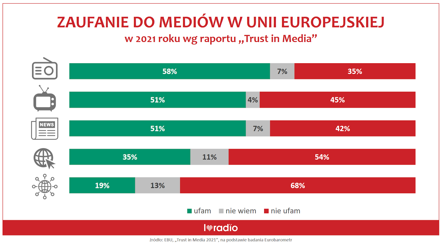 wykres danych zaufania do mediów w UE