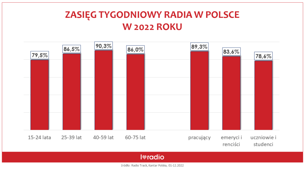 zasięg tygodniowy radia w Polsce w 2022 roku